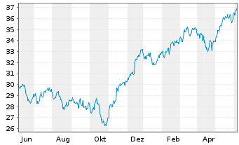 Chart Xtr.(IE) - MSCI Nordic - 1 Year