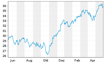Chart Xtr.(IE) - MSCI Nordic - 1 Jahr