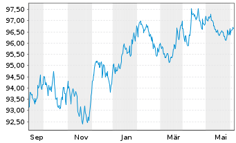 Chart iShsV-iBondsD2027Term$Corp ETF - 1 Year