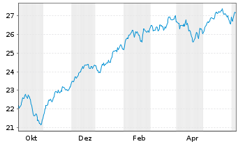 Chart JPM ICAV-US Res.enh.Idx.Eq.SRI - 1 Year