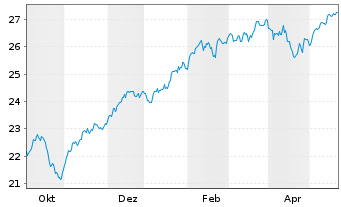 Chart JPM ICAV-US Res.enh.Idx.Eq.SRI - 1 Jahr