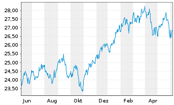 Chart HSBC ETFs-MSCI USA Isl.ESG ETF - 1 an