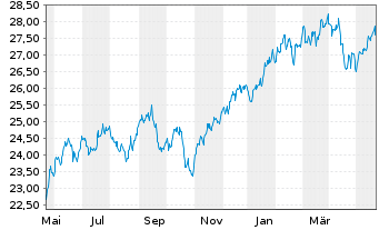 Chart HSBC ETFs-MSCI USA Isl.ESG ETF - 1 Jahr