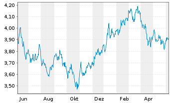 Chart IMII-MSCI J.ESG Cl.Par.Al.ETF - 1 Year
