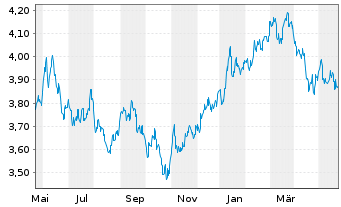 Chart IMII-MSCI J.ESG Cl.Par.Al.ETF - 1 Jahr