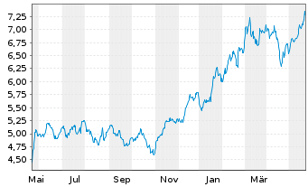 Chart iShsIV-iS.MSCI Gl Semicon. Reg. Shs USD - 1 Jahr