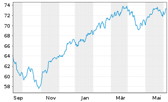 Chart Amu.ETF-MSCI USA ESG Lead.ETF - 1 Year