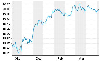 Chart VANECK-US FALL.ANG.HYBD ETF USD - 1 Year