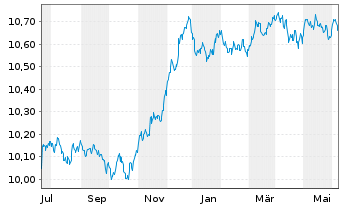 Chart AXA IM ETF-EUR Cred.PAB ETF - 1 Year
