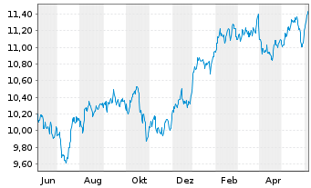 Chart Amu.S&P Gl HEALTH CARE ESG ETF - 1 Year