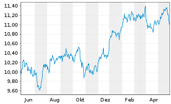 Chart Amu.S&P Gl HEALTH CARE ESG ETF - 1 Jahr