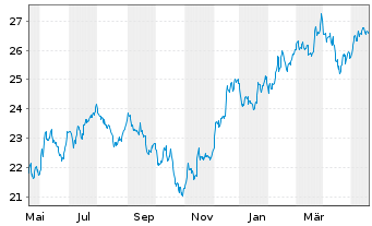 Chart JPM Ird.BB.US S.Cap Eq.ETF - 1 Jahr