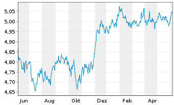 Chart Vanguard Fds-V ESG USD C.B ETF Acc. - 1 an