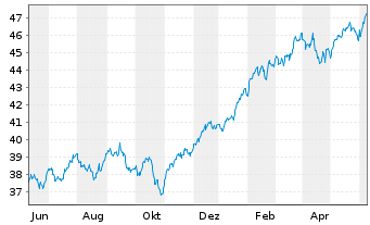 Chart HSBC S&P 500 UCITS ETF USD - 1 an