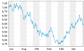 Chart Sprott Energy Transition Materials UCITS ETF - 1 an