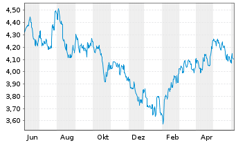 Chart INV.M-S&P China A 300 Swap ETF USD - 1 Year
