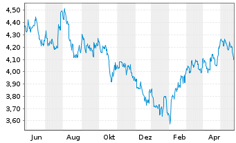 Chart INV.M-S&P China A 300 Swap ETF USD - 1 Jahr