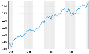 Chart Amu.ETF-Amu.S&P 500 ESG ETF - 1 Year
