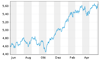 Chart Vanguard Fds-V.ESG No.Am.ETF Reg.Shs USD  - 1 an