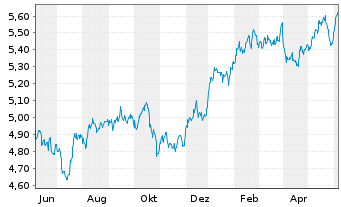 Chart Inv.Mkts2-S&P W.HC ESG U.ETF USD - 1 an