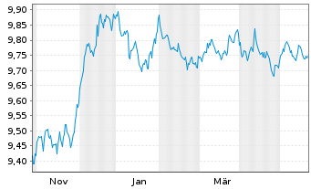 Chart JPM ETF IE ICAV-Act.Glbl Aggr - 1 Jahr
