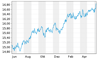 Chart Gl.X ETFs ICAV-S&P 500 Q.BFFR USD - 1 Year