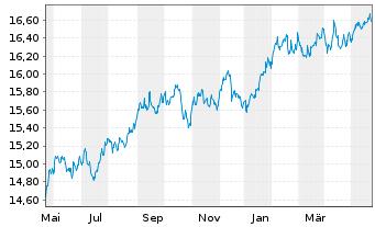 Chart Gl.X ETFs ICAV-S&P 500 Q.BFFR USD - 1 Jahr