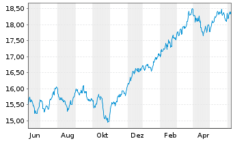 Chart HSBCE-MSCI Wld Val.ESG ETF USD - 1 Year