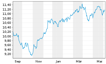 Chart Am.ETF I.-S+P500 E.W.ESG L.UE USD - 1 Year