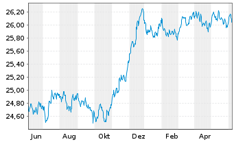 Chart Xtr.IE)Xtr.EUR Corp.Green Bd Reg. Shs 1CEUR Acc.oN - 1 an
