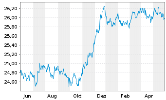 Chart Xtr.IE)Xtr.EUR Corp.Green Bd Reg. Shs 1CEUR Acc.oN - 1 Jahr