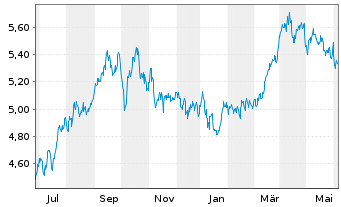 Chart iShs V-iS.MSCI Wld En.Sect.ESG USD - 1 Year