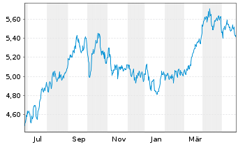 Chart iShs V-iS.MSCI Wld En.Sect.ESG USD - 1 Jahr