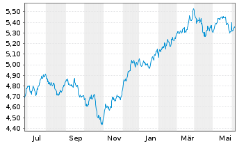 Chart iShs III-S&P 500 Equ.Wei.ETF USD - 1 an