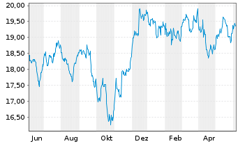 Chart WisdomTree New Economy Real Estate UCITS ETF - 1 an