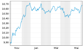 Chart HSBC Gl.Fds-Global Corp.Bd ETFCHEUR - 1 Year