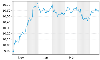 Chart HSBC Gl.Fds-Global Corp.Bd ETFCHEUR - 1 Jahr