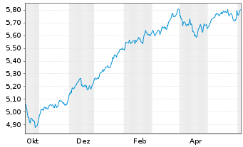 Chart INVESCOM2-IQS EQ LV CARB USD - 1 Year