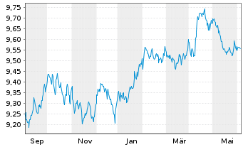 Chart HSBC G-GSGBI ETFCHEURDLA USD - 1 an