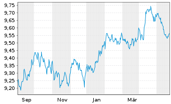 Chart HSBC G-GSGBI ETFCHEURDLA USD - 1 Jahr
