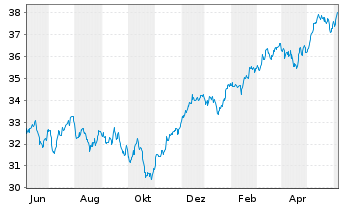 Chart Xtr.IE)MSCI Eur.Transition ETF - 1 Year