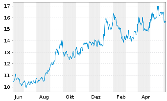Chart Glbl X-Glbl X URANIUM ETF - 1 Year