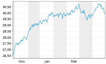 Chart Xtr.IE-MSCI Wld Hgh Di.Yld ESG - 1 Jahr