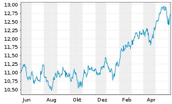 Chart HSBCE-MSCI Em.Mkts Val.ESG USD - 1 an