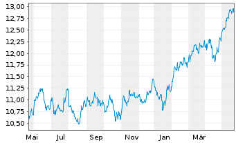 Chart HSBCE-MSCI Em.Mkts Val.ESG USD - 1 Jahr