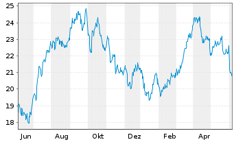 Chart VanEck Oil Services UCITS ETF USD - 1 an
