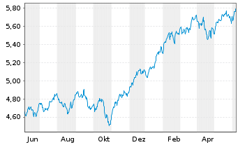 Chart Vanguard Fds-V.ESG No.Am.ETF Reg.Shs USD - 1 an