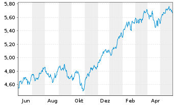 Chart Vanguard Fds-V.ESG No.Am.ETF Reg.Shs USD - 1 Jahr