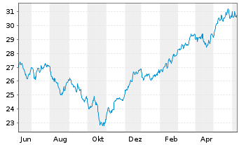 Chart JPM ETF-Climate Change Sol.ETF USD Acc. - 1 Year