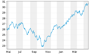 Chart JPM ETF-Climate Change Sol.ETF USD Acc. - 1 Jahr